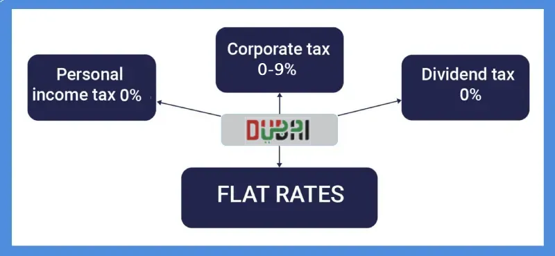 9% tax with Dubai company