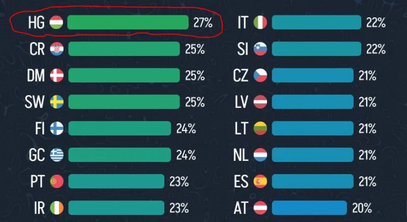 9% corporate tax and 27% VAT Hungary